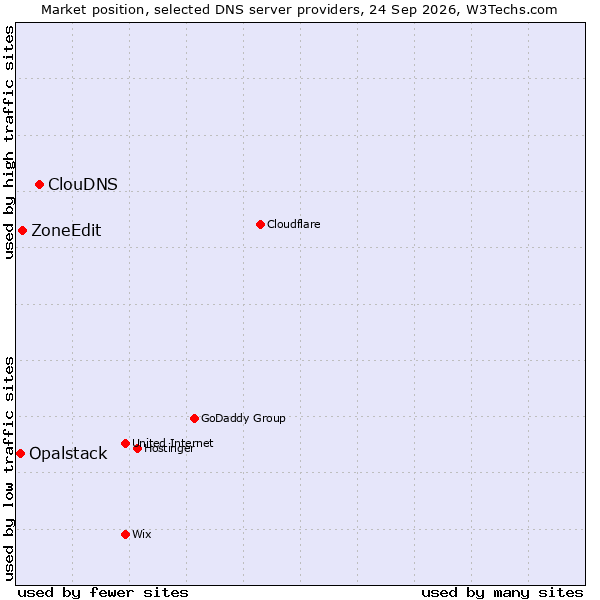 Market position of ClouDNS vs. ZoneEdit vs. Opalstack