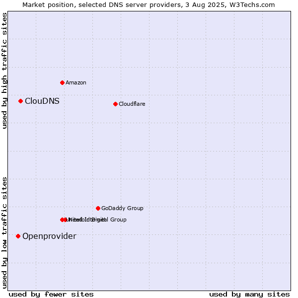 Market position of ClouDNS vs. Openprovider