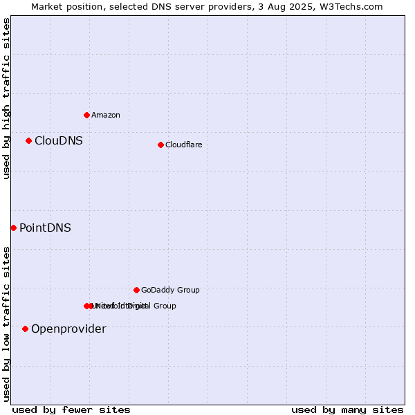 Market position of ClouDNS vs. Openprovider vs. PointDNS