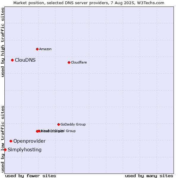 Market position of ClouDNS vs. Openprovider vs. Simplyhosting