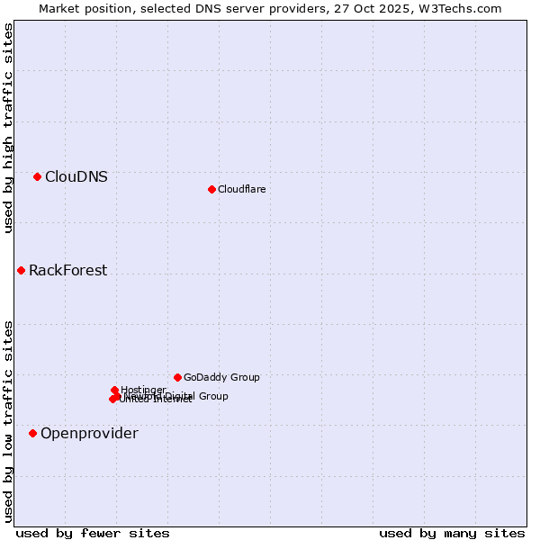 Market position of ClouDNS vs. Openprovider vs. RackForest