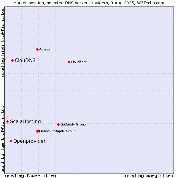 Market position of ClouDNS vs. Openprovider vs. ScalaHosting