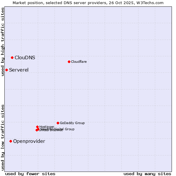 Market position of ClouDNS vs. Openprovider vs. Serverel