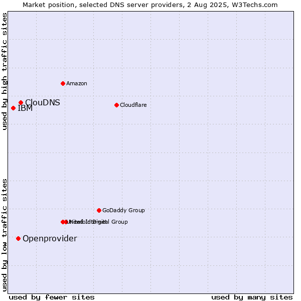 Market position of ClouDNS vs. Openprovider vs. IBM