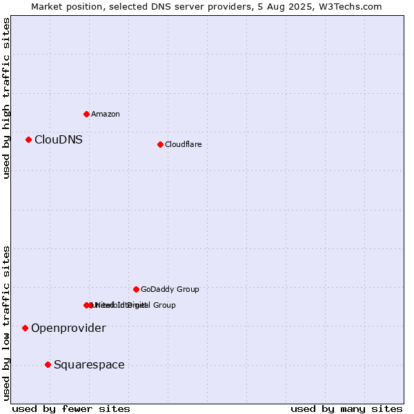 Market position of Squarespace vs. ClouDNS vs. Openprovider