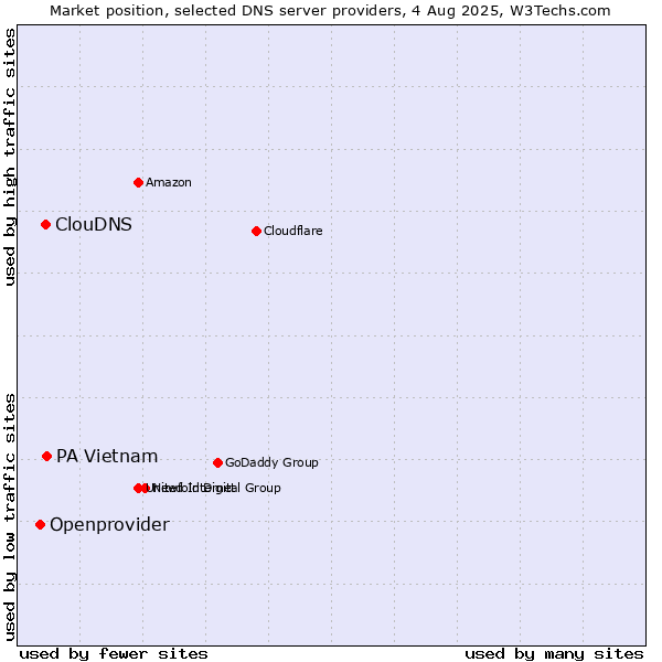 Market position of PA Vietnam vs. ClouDNS vs. Openprovider