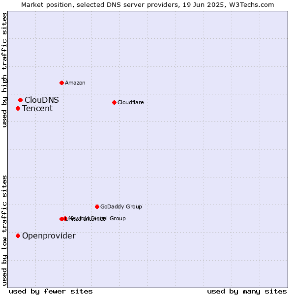 Market position of ClouDNS vs. Tencent vs. Openprovider