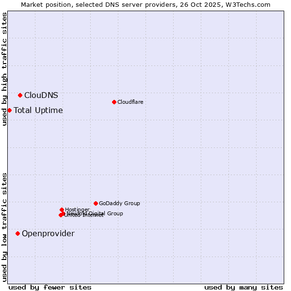 Market position of ClouDNS vs. Openprovider vs. Total Uptime