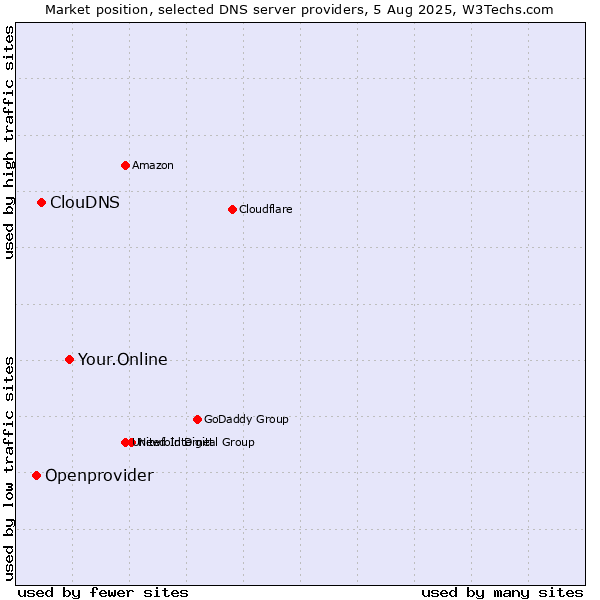 Market position of Your.Online vs. ClouDNS vs. Openprovider
