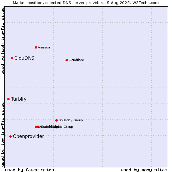 Market position of ClouDNS vs. Openprovider vs. Turbify