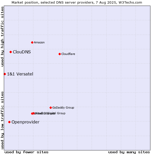 Market position of ClouDNS vs. Openprovider vs. 1&1 Versatel