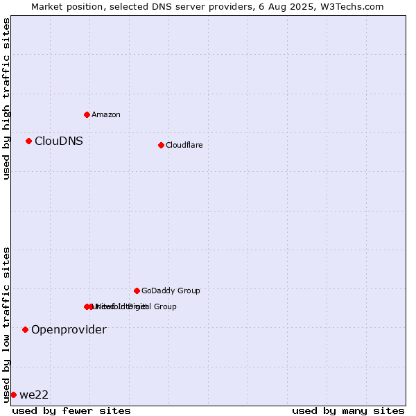 Market position of ClouDNS vs. Openprovider vs. we22