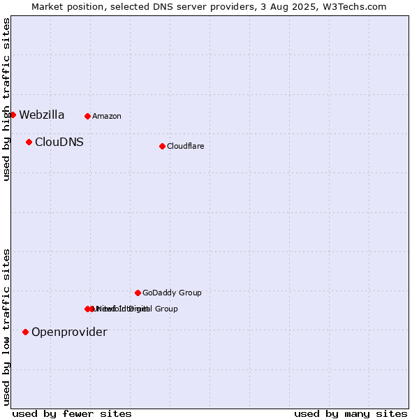 Market position of ClouDNS vs. Openprovider vs. Webzilla