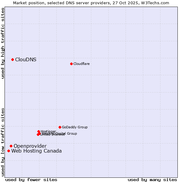 Market position of ClouDNS vs. Openprovider vs. Web Hosting Canada
