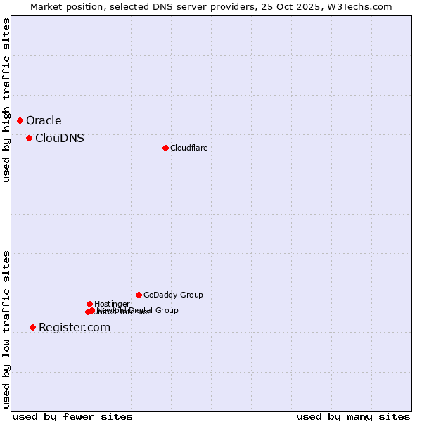 Market position of Register.com vs. ClouDNS vs. Oracle