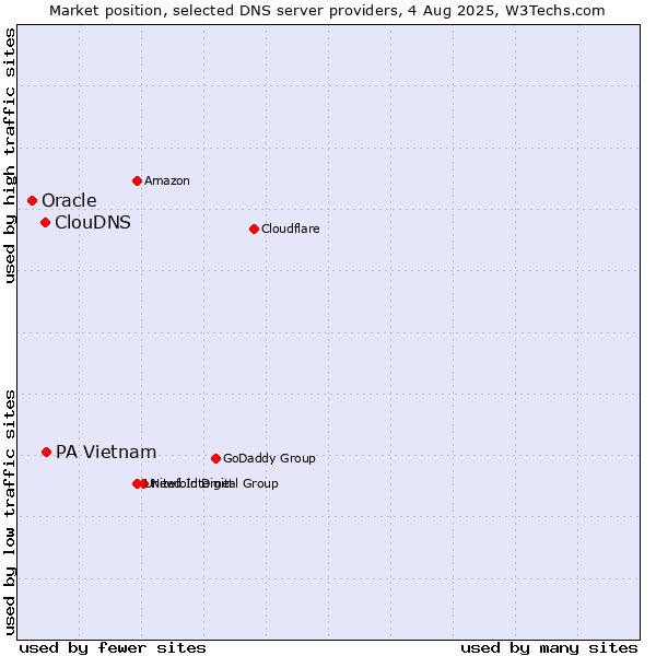 Market position of PA Vietnam vs. ClouDNS vs. Oracle