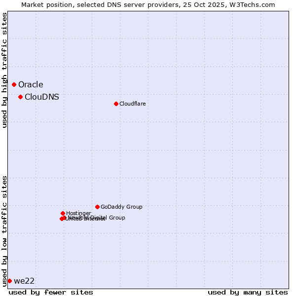 Market position of ClouDNS vs. Oracle vs. we22