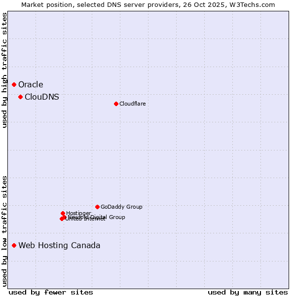 Market position of ClouDNS vs. Web Hosting Canada vs. Oracle