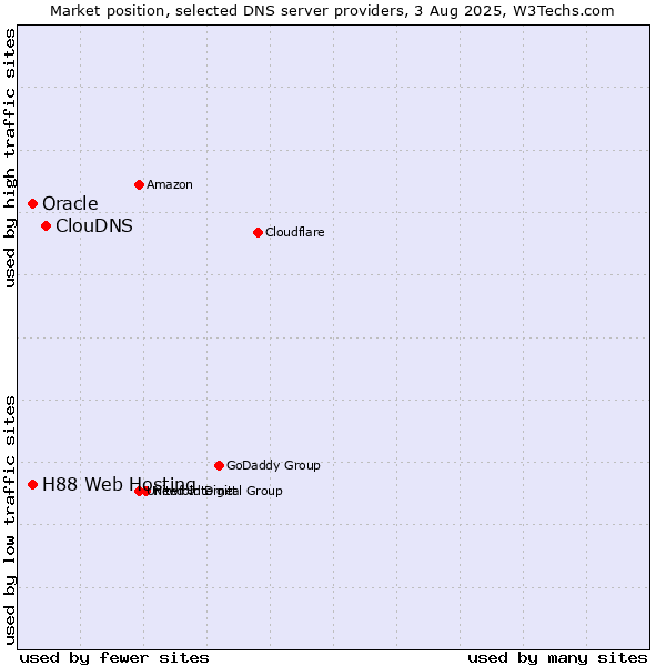 Market position of ClouDNS vs. H88 Web Hosting vs. Oracle