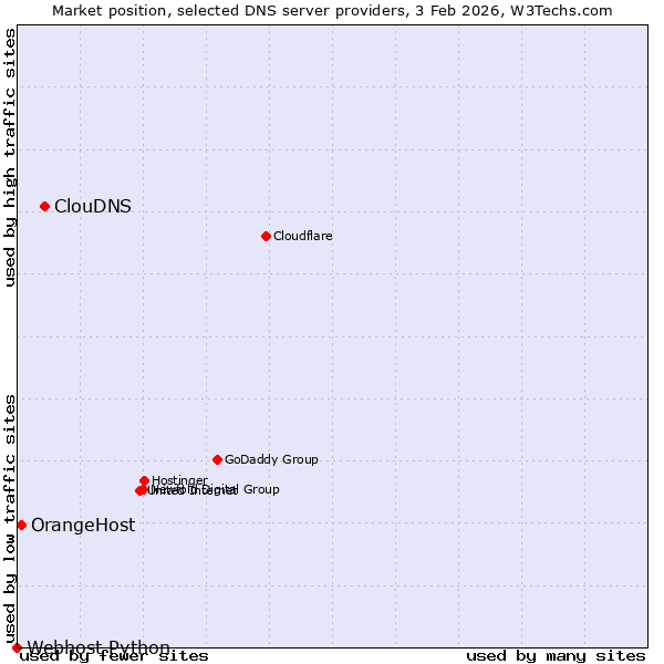 Market position of ClouDNS vs. OrangeHost vs. Webhost Python