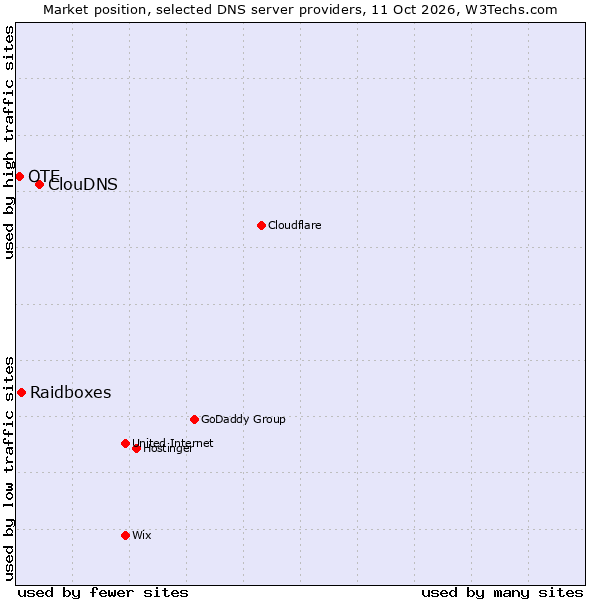 Market position of ClouDNS vs. Raidboxes vs. OTE