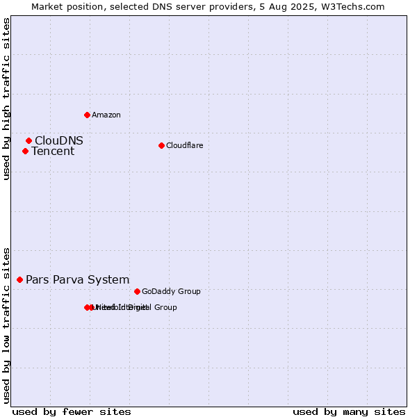 Market position of ClouDNS vs. Tencent vs. Pars Parva System