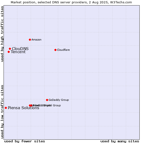 Market position of ClouDNS vs. Tencent vs. Piensa Solutions