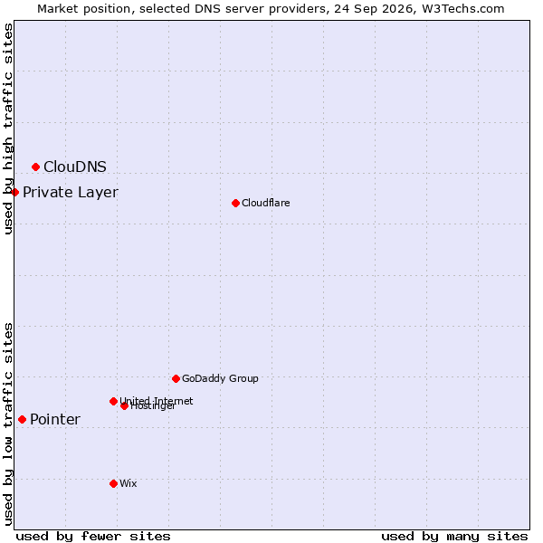 Market position of ClouDNS vs. Pointer vs. Private Layer