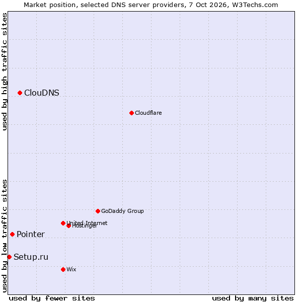 Market position of ClouDNS vs. Pointer vs. Setup.ru