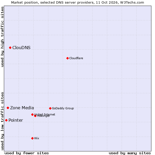 Market position of ClouDNS vs. Zone Media vs. Pointer