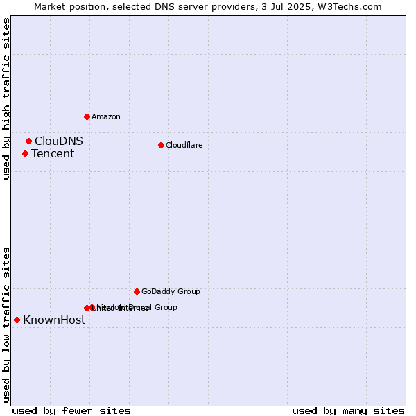 Market position of ClouDNS vs. Tencent vs. KnownHost