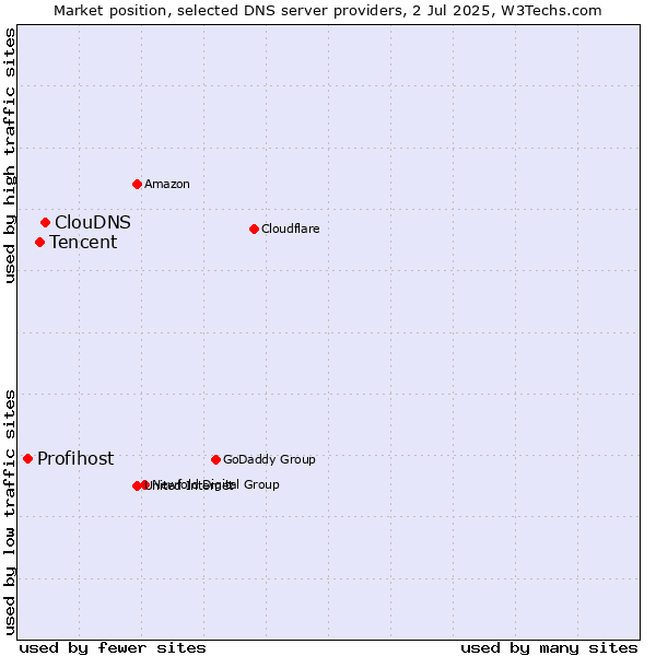 Market position of ClouDNS vs. Tencent vs. Profihost