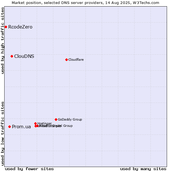 Market position of ClouDNS vs. Prom.ua vs. RcodeZero