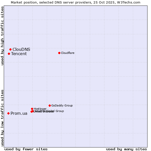 Market position of ClouDNS vs. Tencent vs. Prom.ua