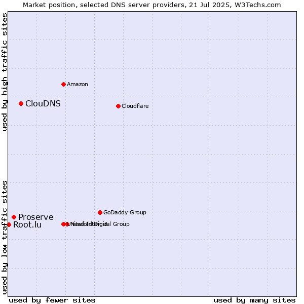 Market position of ClouDNS vs. Proserve vs. Root.lu