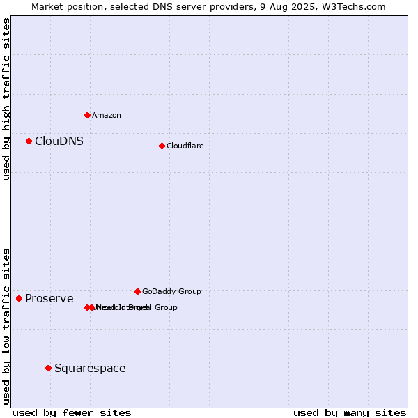Market position of Squarespace vs. ClouDNS vs. Proserve