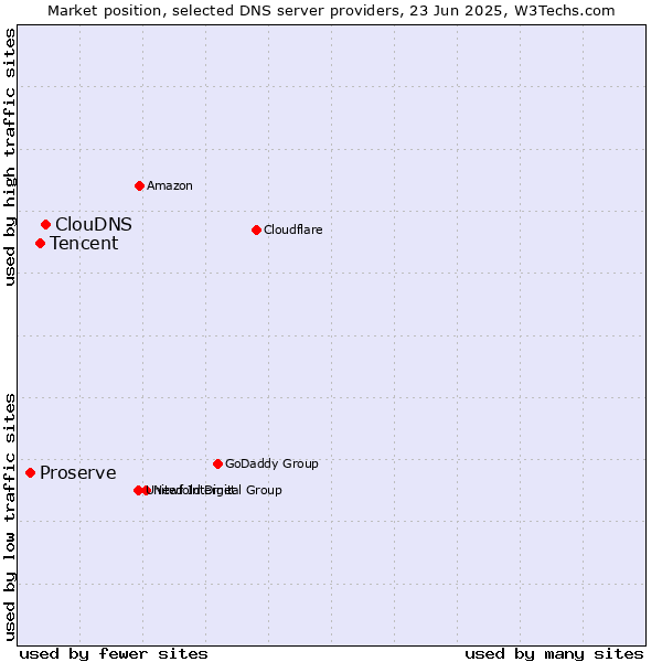 Market position of ClouDNS vs. Tencent vs. Proserve