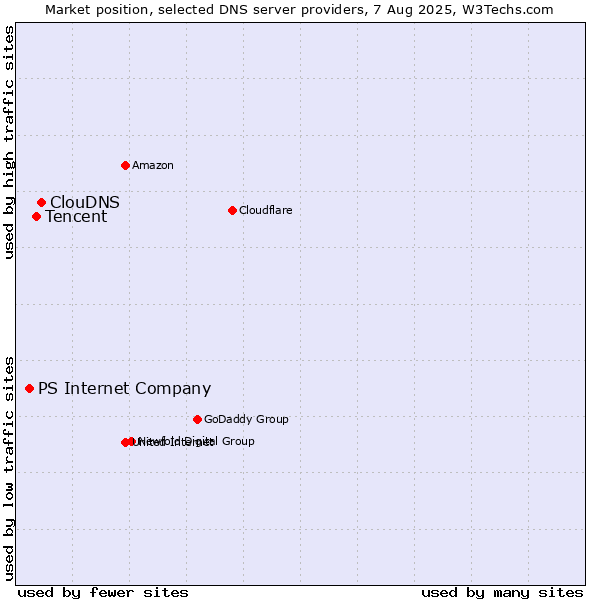 Market position of ClouDNS vs. Tencent vs. PS Internet Company