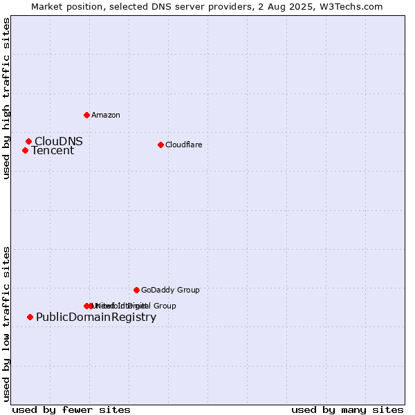 Market position of PublicDomainRegistry vs. ClouDNS vs. Tencent
