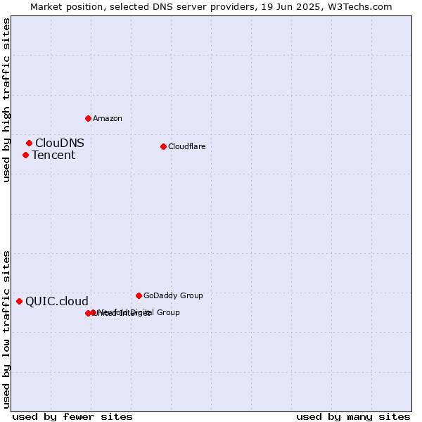 Market position of ClouDNS vs. Tencent vs. QUIC.cloud