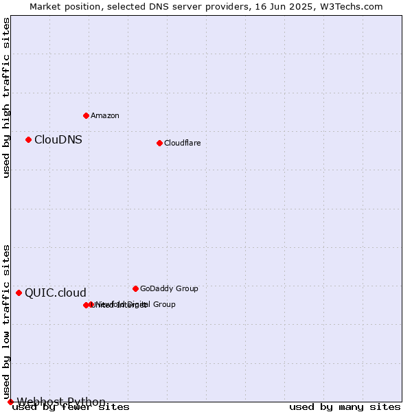 Market position of ClouDNS vs. QUIC.cloud vs. Webhost Python