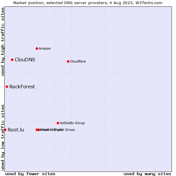 Market position of ClouDNS vs. RackForest vs. Root.lu