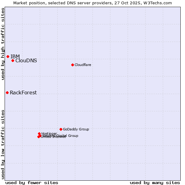 Market position of ClouDNS vs. IBM vs. RackForest