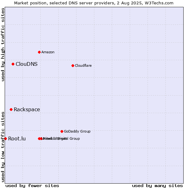 Market position of ClouDNS vs. Rackspace vs. Root.lu