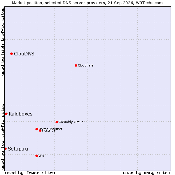 Market position of ClouDNS vs. Raidboxes vs. Setup.ru