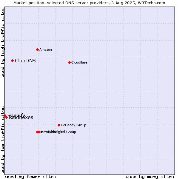Market position of ClouDNS vs. Raidboxes vs. Shopify