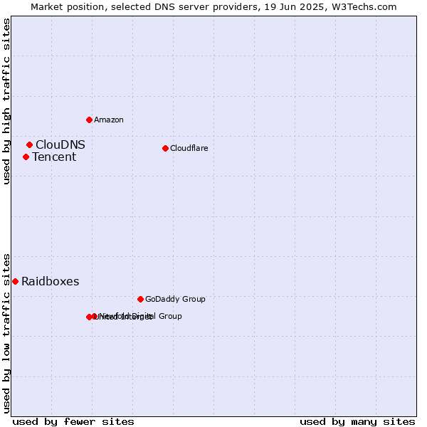 Market position of ClouDNS vs. Tencent vs. Raidboxes