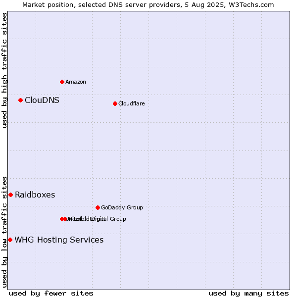 Market position of ClouDNS vs. Raidboxes vs. WHG Hosting Services