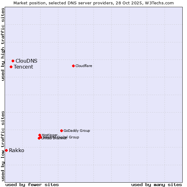 Market position of ClouDNS vs. Tencent vs. Rakko