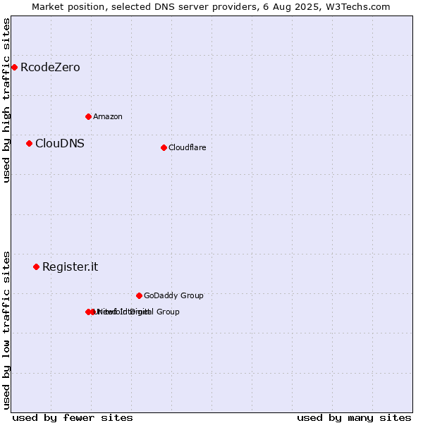 Market position of Register.it vs. ClouDNS vs. RcodeZero